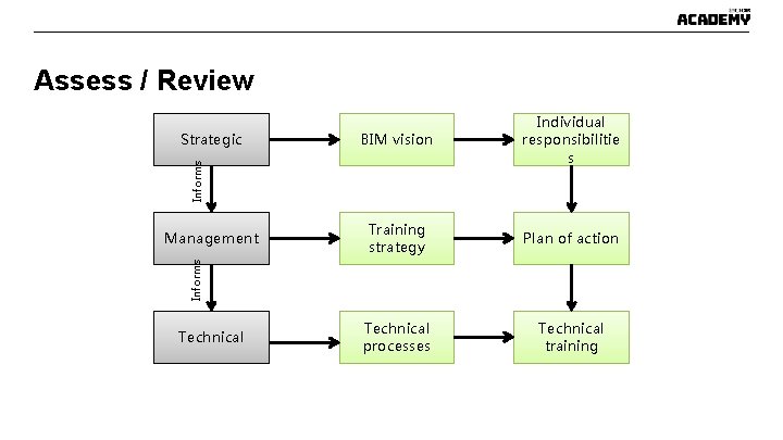 Assess / Review BIM vision Training strategy Plan of action Technical processes Technical training Assess / Review BIM vision Training strategy Plan of action Technical processes Technical training