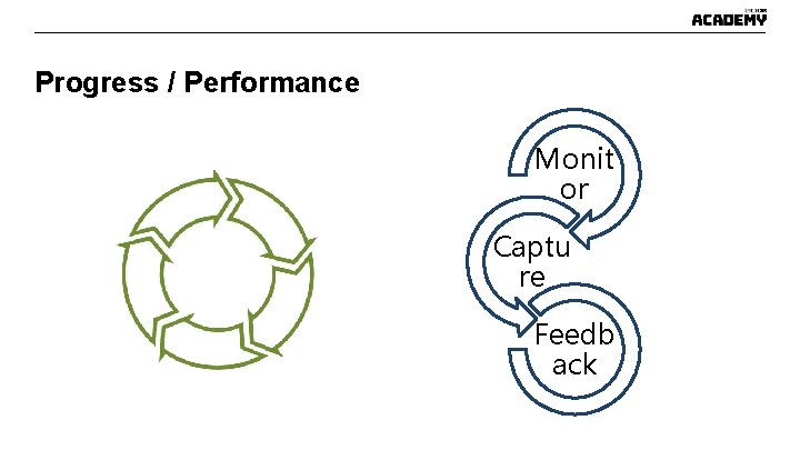 Progress / Performance Monit or Captu re Feedb ack Progress / Performance Monit or Captu re Feedb ack