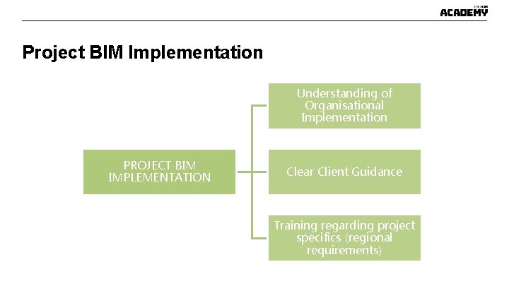 Project BIM Implementation Understanding of Organisational Implementation PROJECT BIM IMPLEMENTATION Clear Client Guidance Training Project BIM Implementation Understanding of Organisational Implementation PROJECT BIM IMPLEMENTATION Clear Client Guidance Training