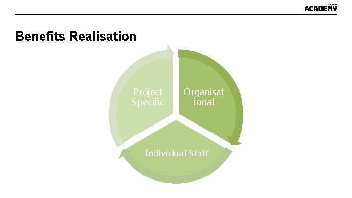 Benefits Realisation Project Specific Organisat ional Individual Staff Benefits Realisation Project Specific Organisat ional Individual Staff