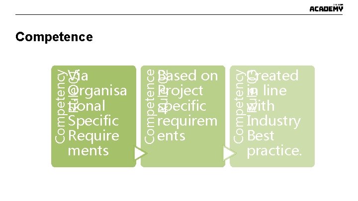Competence Created in line with Industry Best practice. Competency Rule 03 Based on Project Competence Created in line with Industry Best practice. Competency Rule 03 Based on Project