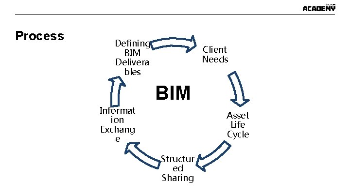 Process Defining BIM Delivera bles Client Needs BIM Informat ion Exchang e Asset Life Process Defining BIM Delivera bles Client Needs BIM Informat ion Exchang e Asset Life