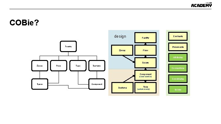 COBie? design Facility Contracts Documents Zones Floor Attributes Space Zones Floor Type Systems Connections COBie? design Facility Contracts Documents Zones Floor Attributes Space Zones Floor Type Systems Connections