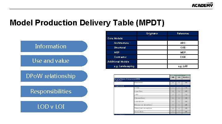 Model Production Delivery Table (MPDT) Originator Reference Core Models Information Use and value Architecture Model Production Delivery Table (MPDT) Originator Reference Core Models Information Use and value Architecture