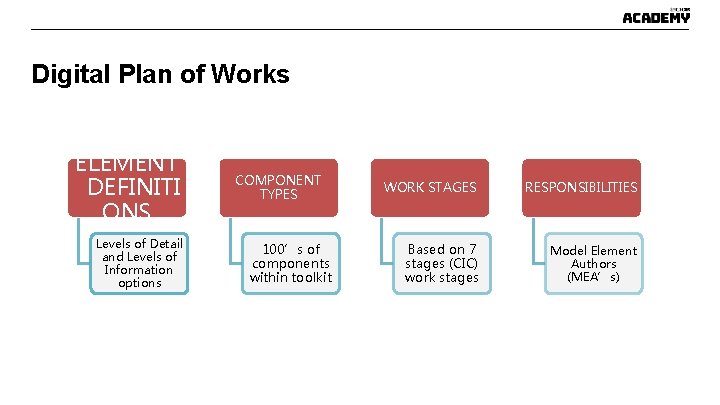 Digital Plan of Works ELEMENT DEFINITI ONS Levels of Detail and Levels of Information Digital Plan of Works ELEMENT DEFINITI ONS Levels of Detail and Levels of Information