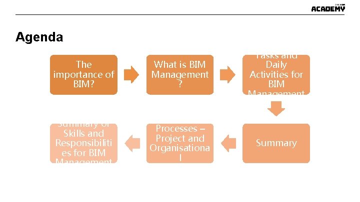 Agenda The importance of BIM? What is BIM Management ? Tasks and Daily Activities Agenda The importance of BIM? What is BIM Management ? Tasks and Daily Activities