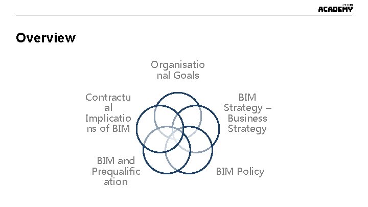 Overview Organisatio nal Goals Contractu al Implicatio ns of BIM and Prequalific ation BIM Overview Organisatio nal Goals Contractu al Implicatio ns of BIM and Prequalific ation BIM