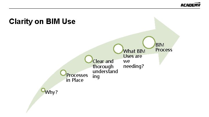 Clarity on BIM Use Processes in Place Why? Clear and thorough understand ing What Clarity on BIM Use Processes in Place Why? Clear and thorough understand ing What