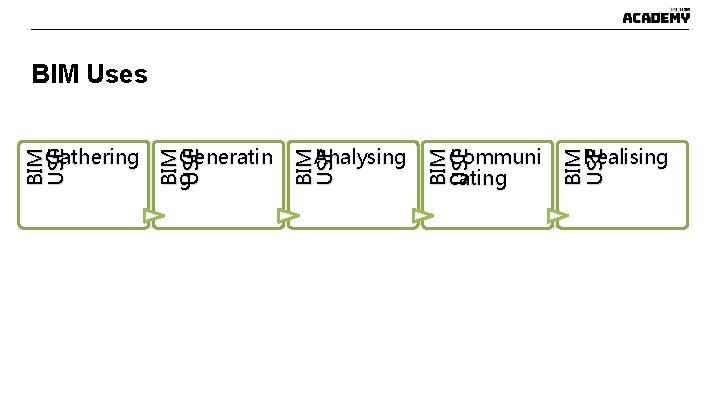 BIM Uses Realising BIM USE Communi cating BIM USE Analysing BIM USE Generatin g BIM Uses Realising BIM USE Communi cating BIM USE Analysing BIM USE Generatin g