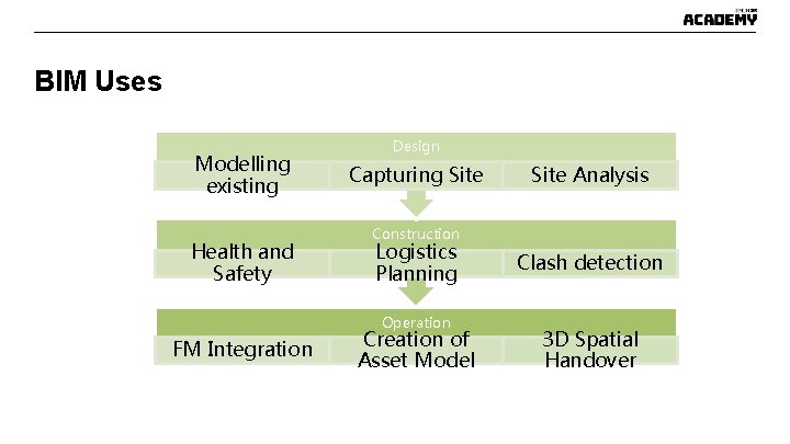 BIM Uses Modelling existing Health and Safety Design Capturing Site Construction Logistics Planning Operation BIM Uses Modelling existing Health and Safety Design Capturing Site Construction Logistics Planning Operation
