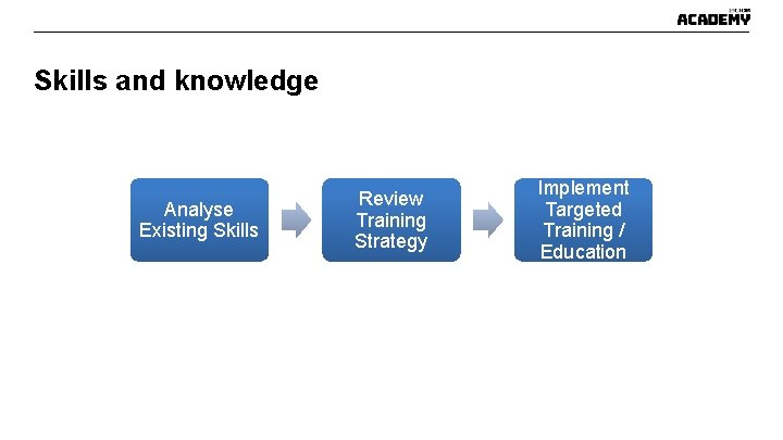 Skills and knowledge Analyse Existing Skills Review Training Strategy Implement Targeted Training / Education Skills and knowledge Analyse Existing Skills Review Training Strategy Implement Targeted Training / Education
