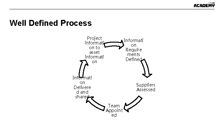 Well Defined Process Project informati on to asset informati on Informati on Require ments Well Defined Process Project informati on to asset informati on Informati on Require ments