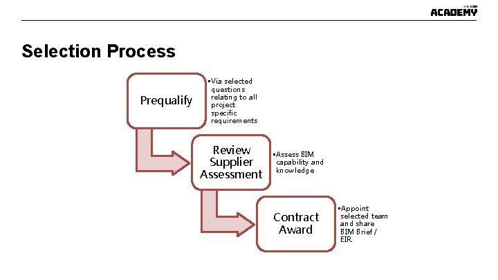 Selection Process Prequalify • Via selected questions relating to all project specific requirements Review Selection Process Prequalify • Via selected questions relating to all project specific requirements Review