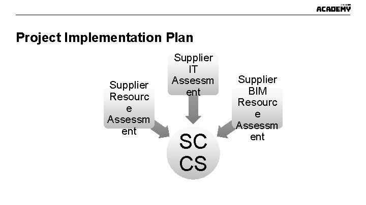 Project Implementation Plan Supplier Resourc e Assessm ent Supplier IT Assessm ent SC CS Project Implementation Plan Supplier Resourc e Assessm ent Supplier IT Assessm ent SC CS