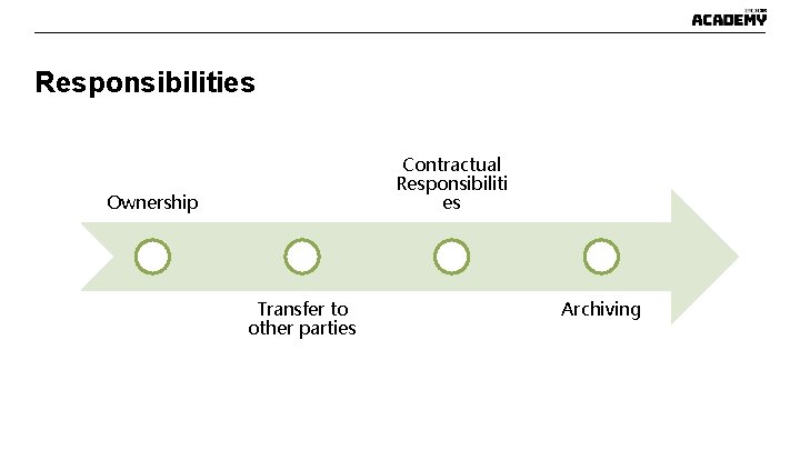 Responsibilities Contractual Responsibiliti es Ownership Transfer to other parties Archiving Responsibilities Contractual Responsibiliti es Ownership Transfer to other parties Archiving