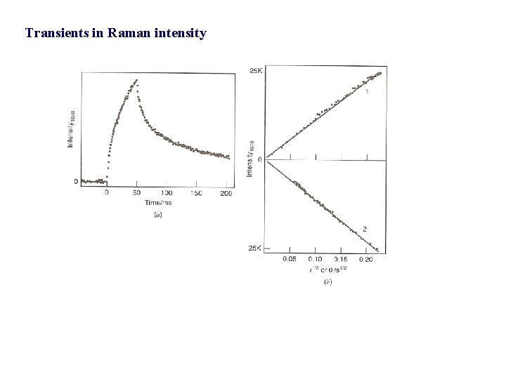 Transients in Raman intensity 