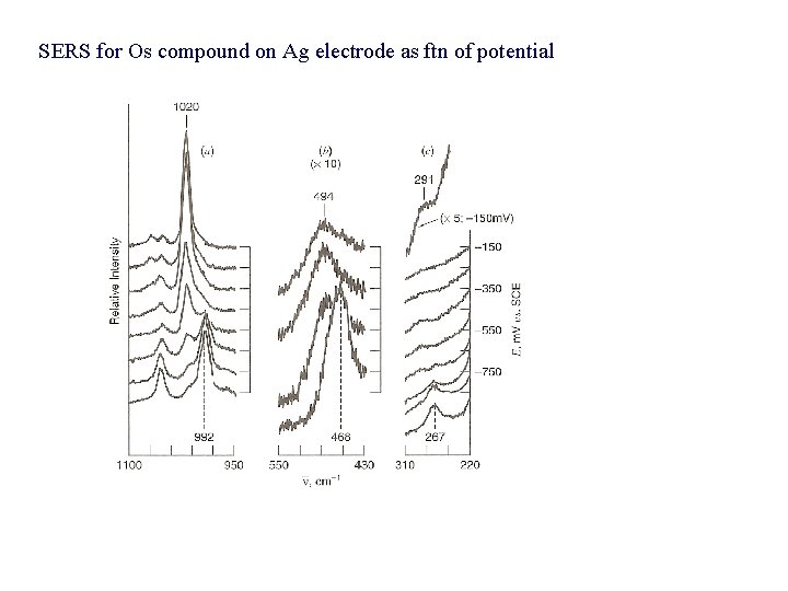 SERS for Os compound on Ag electrode as ftn of potential 