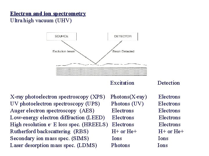 Electron and ion spectrometry Ultra high vacuum (UHV) X-ray photoelectron spectroscopy (XPS) UV photoelectron