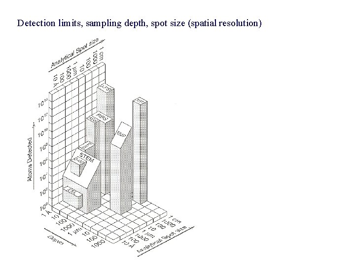 Detection limits, sampling depth, spot size (spatial resolution) 