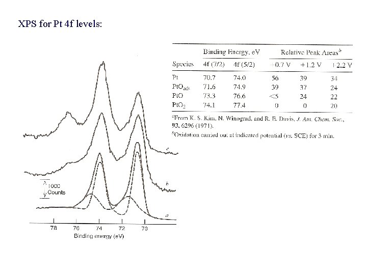 XPS for Pt 4 f levels: 