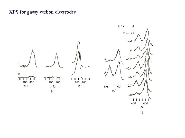 XPS for gassy carbon electrodes 