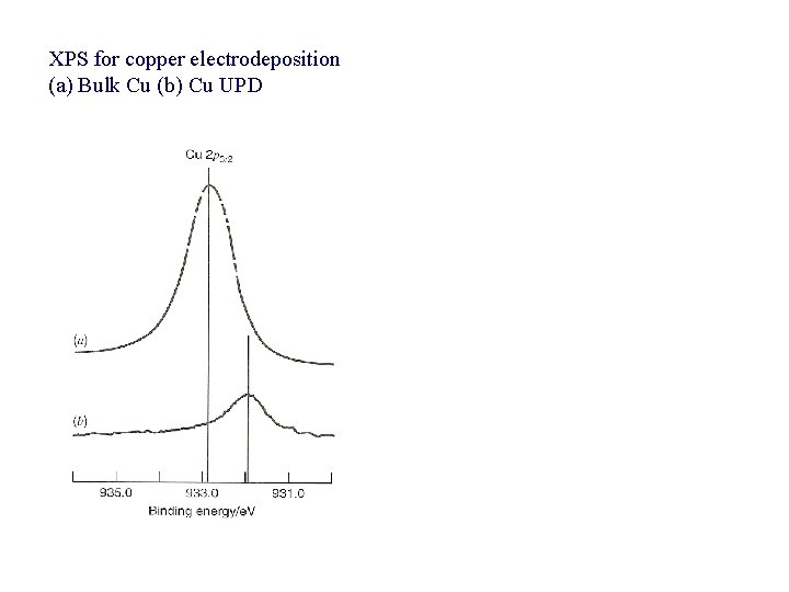 XPS for copper electrodeposition (a) Bulk Cu (b) Cu UPD 