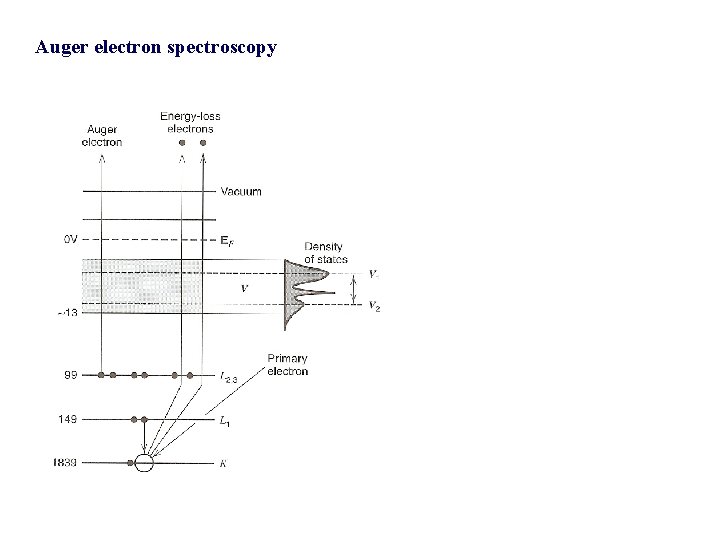 Auger electron spectroscopy 