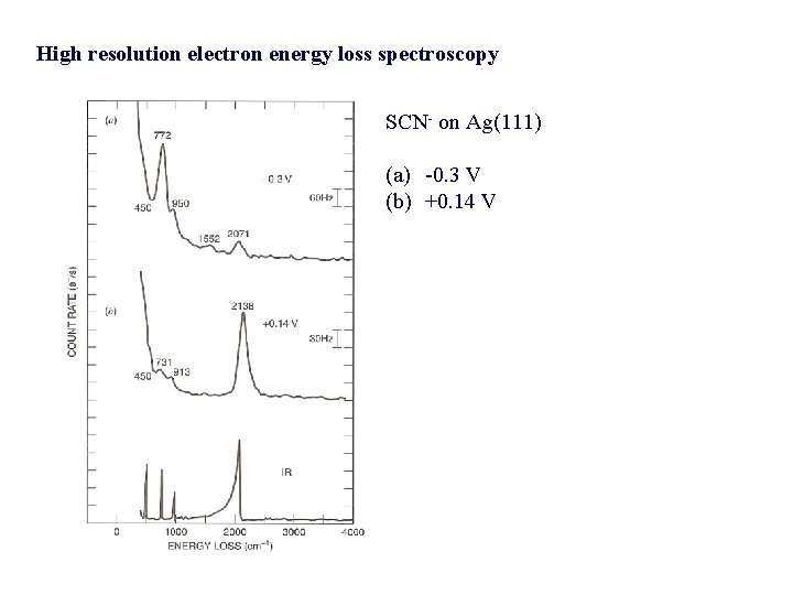 High resolution electron energy loss spectroscopy SCN- on Ag(111) (a) -0. 3 V (b)