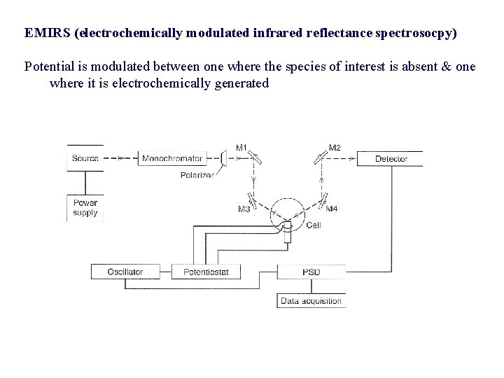 EMIRS (electrochemically modulated infrared reflectance spectrosocpy) Potential is modulated between one where the species