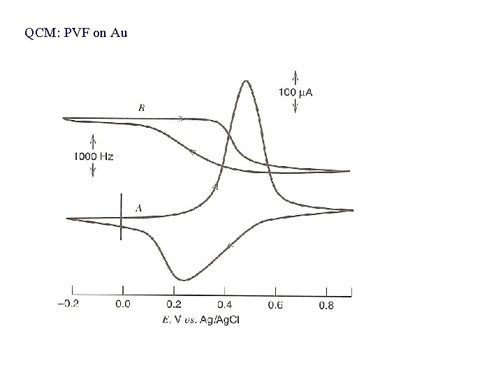 QCM: PVF on Au 