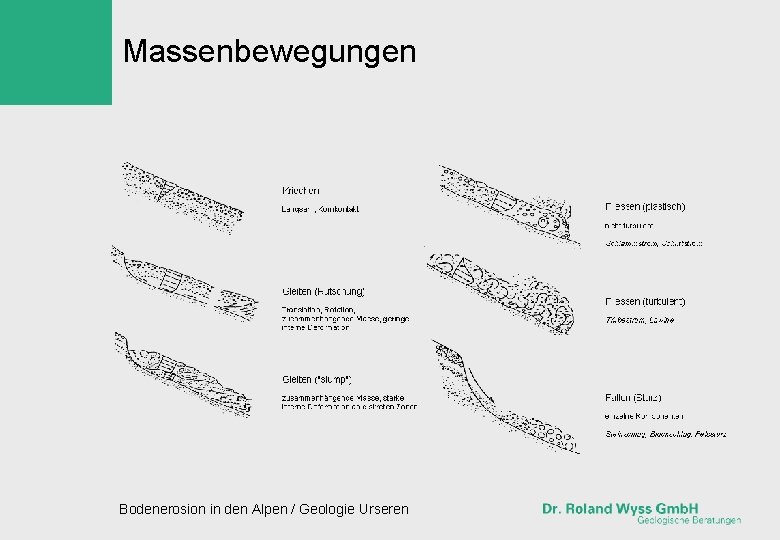 Massenbewegungen Bodenerosion in den Alpen / Geologie Urseren 