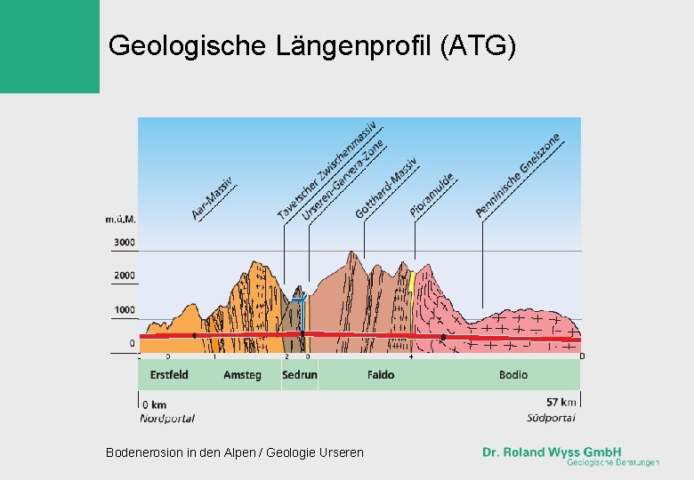 Geologische Längenprofil (ATG) Bodenerosion in den Alpen / Geologie Urseren 