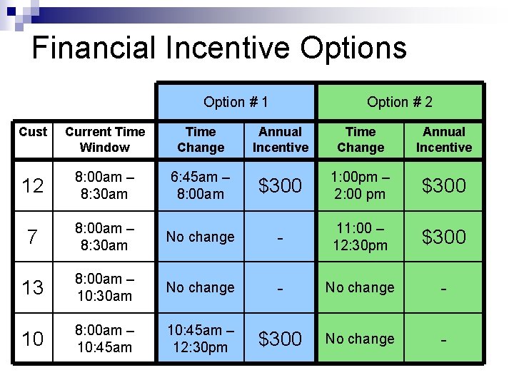Financial Incentive Options Option # 1 Cust Current Time Window Time Change 12 8: