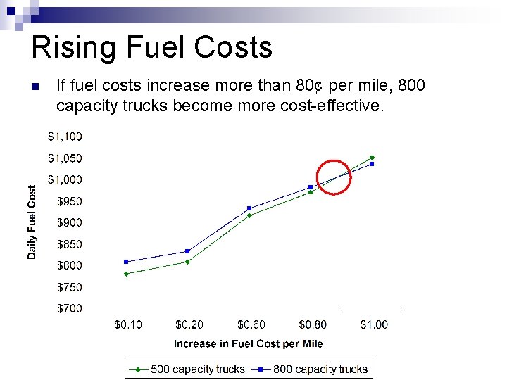 Rising Fuel Costs n If fuel costs increase more than 80¢ per mile, 800