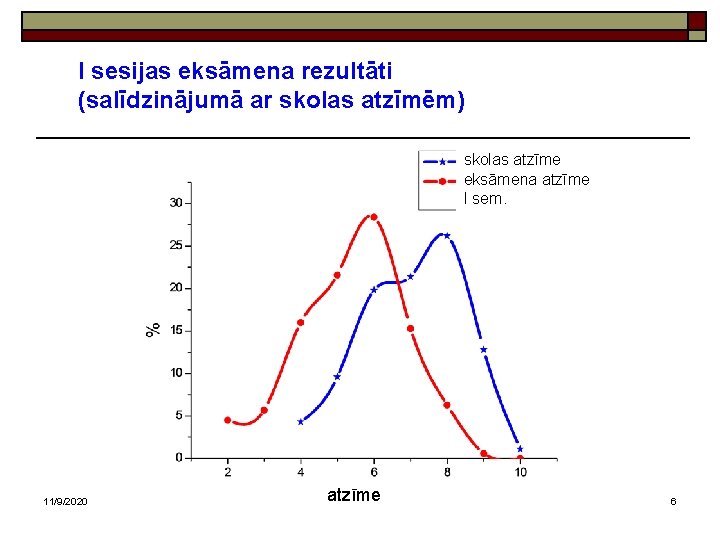 I sesijas eksāmena rezultāti (salīdzinājumā ar skolas atzīmēm) skolas atzīme eksāmena atzīme I sem.