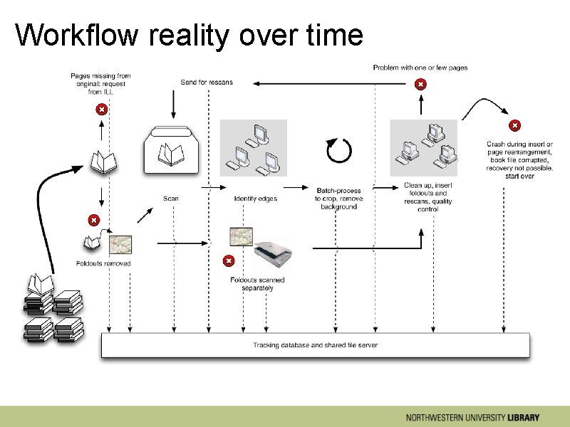 Workflow reality over time 