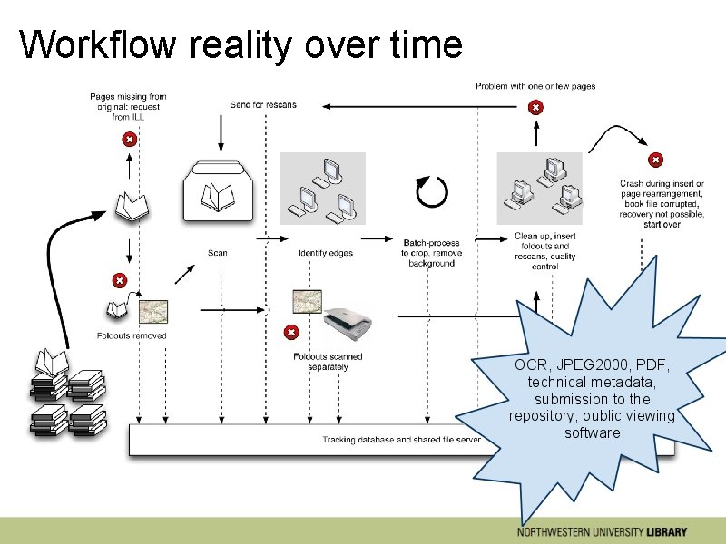 Workflow reality over time 