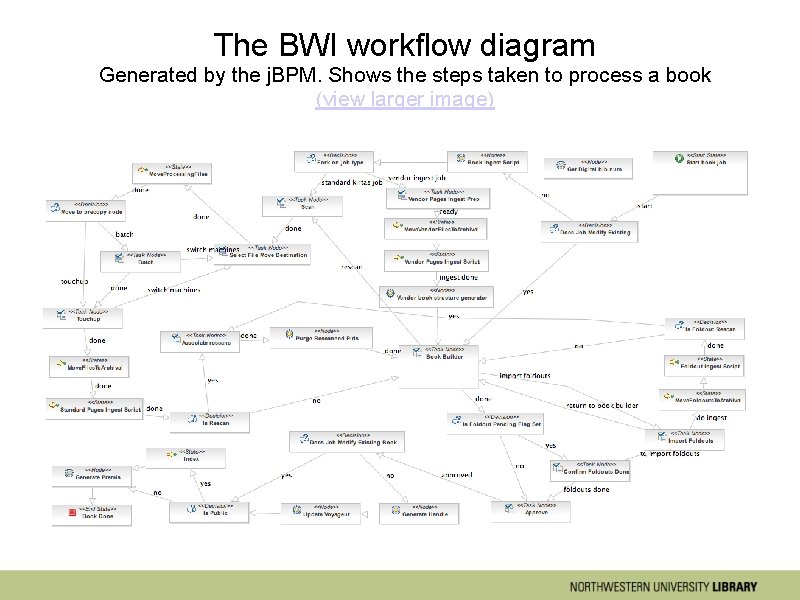 The BWI workflow diagram Generated by the j. BPM. Shows the steps taken to