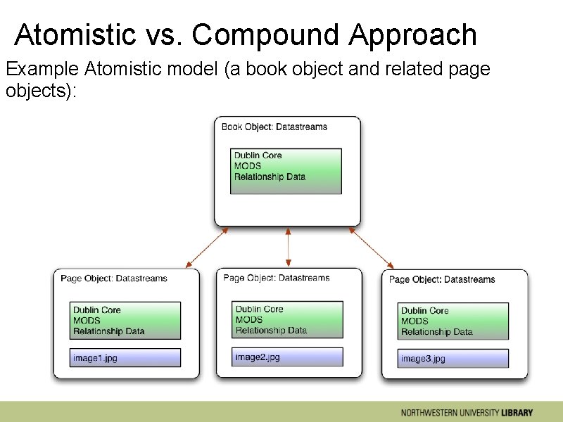 Atomistic vs. Compound Approach Example Atomistic model (a book object and related page objects):