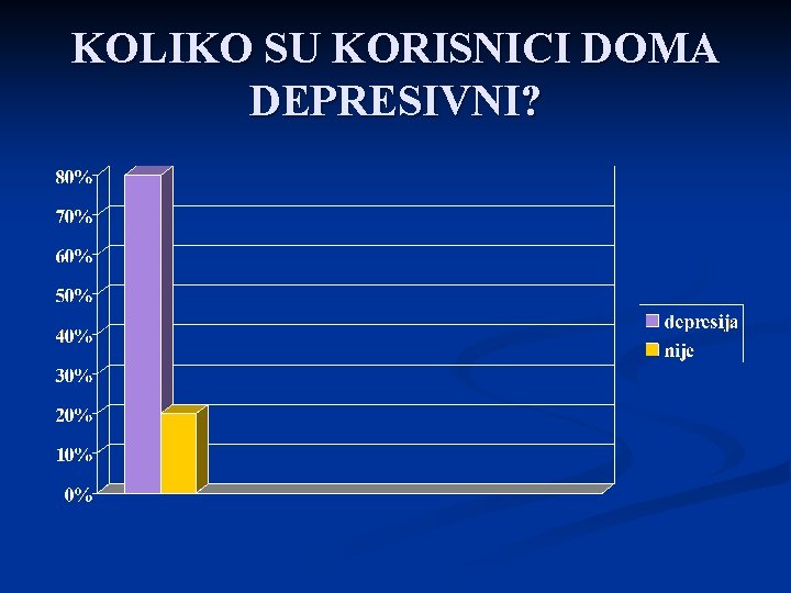 KOLIKO SU KORISNICI DOMA DEPRESIVNI? 