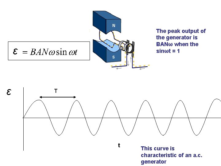 The peak output of the generator is BANω when the sinωt = 1 ε