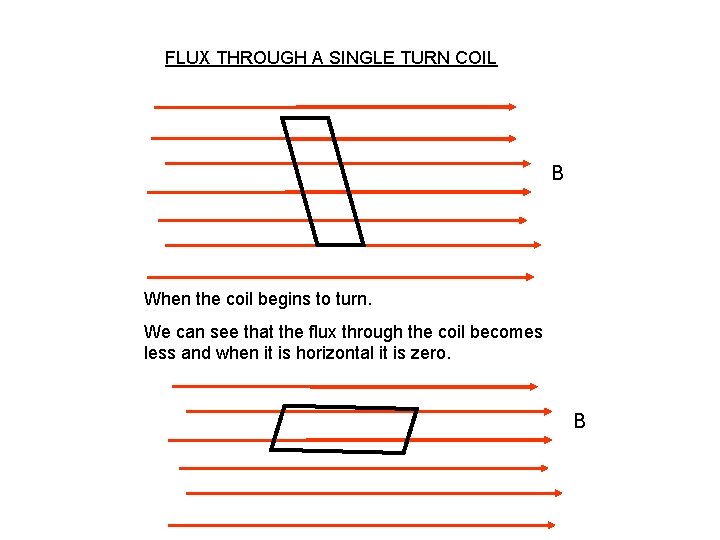 FLUX THROUGH A SINGLE TURN COIL B When the coil begins to turn. We