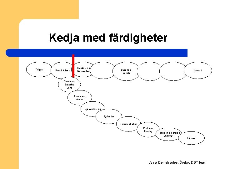 Kedja med färdigheter Trigger Invalidering Dömanden Primär känsla Sekundär känsla Lättnad Observera Beskriva Delta