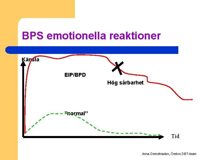 BPS emotionella reaktioner Känsla EIP/BPD Hög sårbarhet ”normal” Tid Anna Demetriades, Örebro DBT-team 