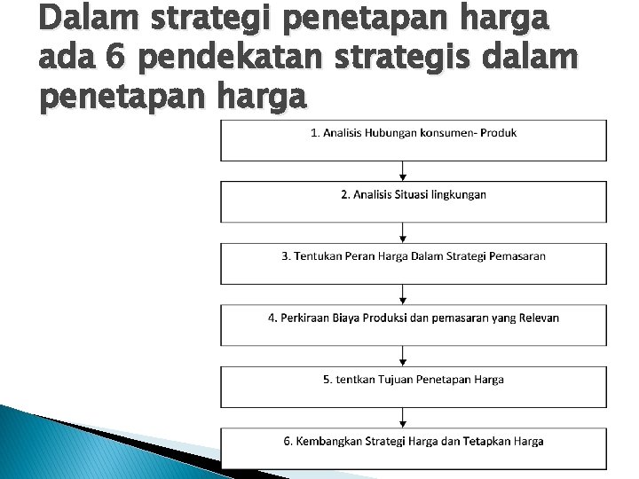 Dalam strategi penetapan harga ada 6 pendekatan strategis dalam penetapan harga 