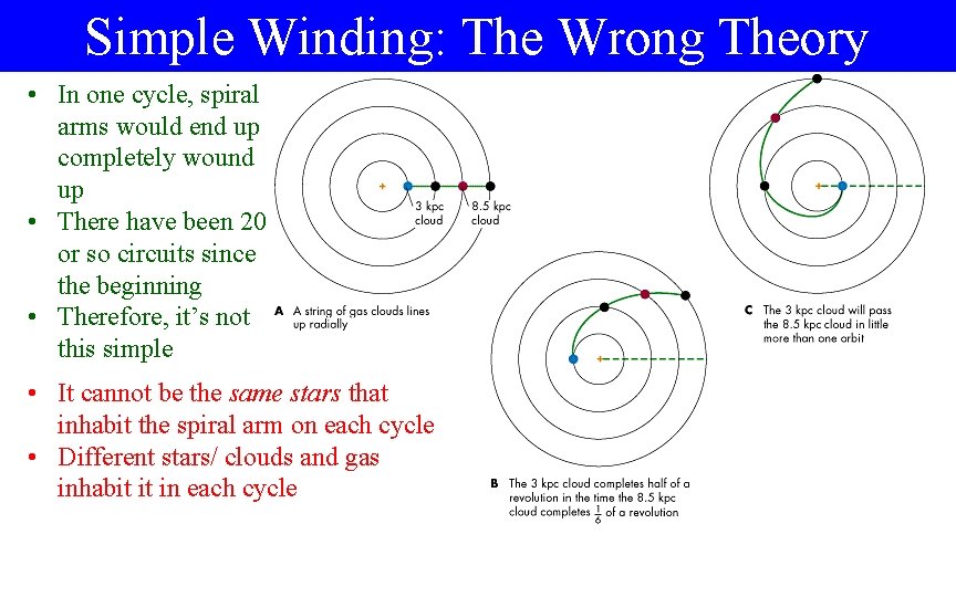 Simple Winding: The Wrong Theory • In one cycle, spiral arms would end up
