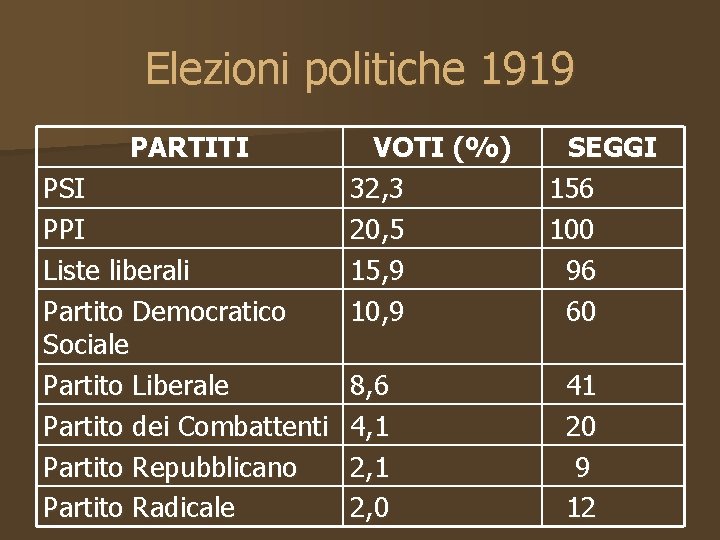 Elezioni politiche 1919 PARTITI PSI PPI Liste liberali Partito Democratico Sociale Partito Liberale Partito