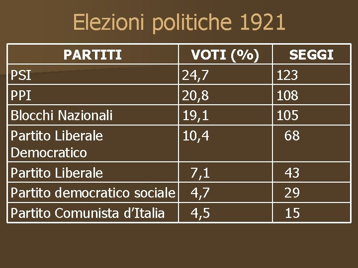 Elezioni politiche 1921 PARTITI PSI PPI Blocchi Nazionali Partito Liberale Democratico Partito Liberale Partito