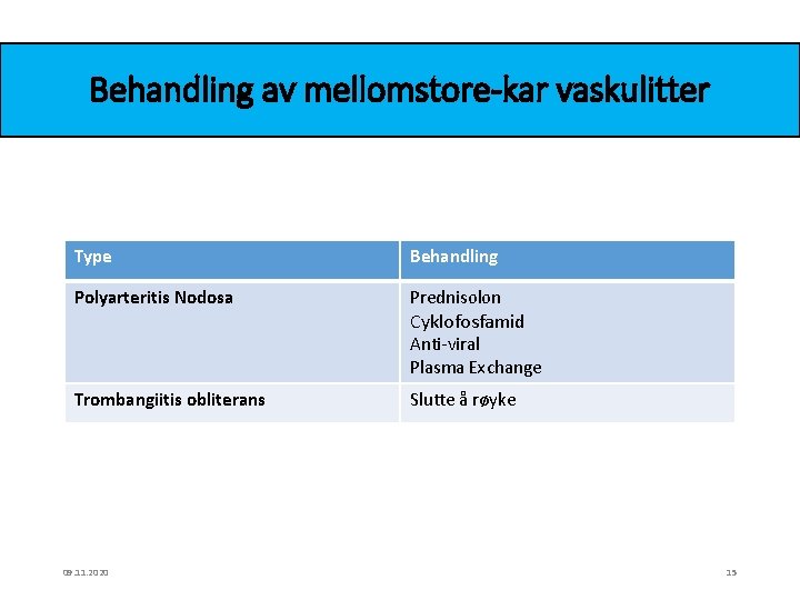 Behandling av mellomstore-kar vaskulitter Type Behandling Polyarteritis Nodosa Prednisolon Cyklofosfamid Anti-viral Plasma Exchange Trombangiitis