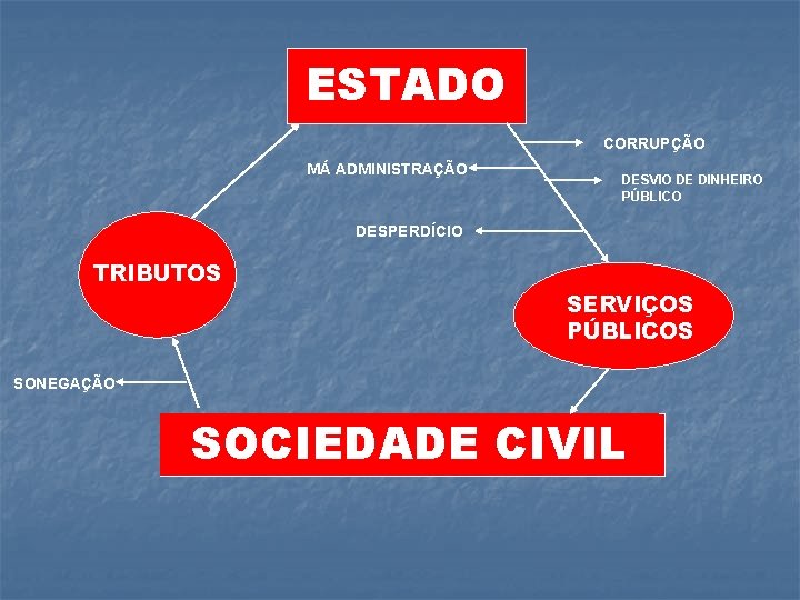 ESTADO CORRUPÇÃO MÁ ADMINISTRAÇÃO DESVIO DE DINHEIRO PÚBLICO DESPERDÍCIO TRIBUTOS SERVIÇOS PÚBLICOS SONEGAÇÃO SOCIEDADE